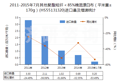 2011-2015年7月其他聚酯短纖<85%棉混漂白布(平米重≤170g)(HS55131320)進口量及增速統(tǒng)計 2011-2015年7月其他聚酯短纖<85%棉混漂白布(平米重≤170g)(HS55131320)進口量及增速統(tǒng)計